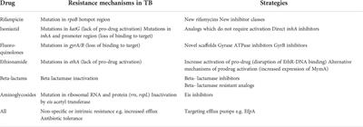 How Mycobacterium tuberculosis drug resistance has shaped anti-tubercular drug discovery